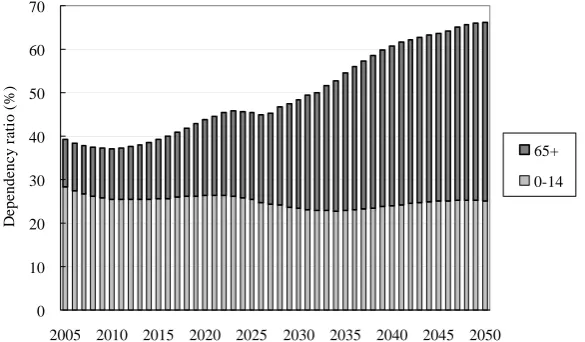 Figure 15 Trends in population dependency ratios in China (medium scenario), 