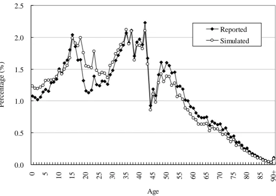 Figure 1 Comparison of the simulated age structure in 2005 with the 2005 
