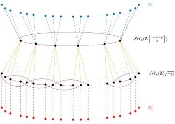 Fig. 1. The supersingular isogeny graph overcomputing a vertical 2-isogeny back to the surface.The red dots and lines represent thethe isomorphism classes on the ﬂoor