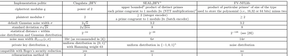 Table 1. Implementation politics are parameter constraints in diﬀerent implementations of BFV scheme