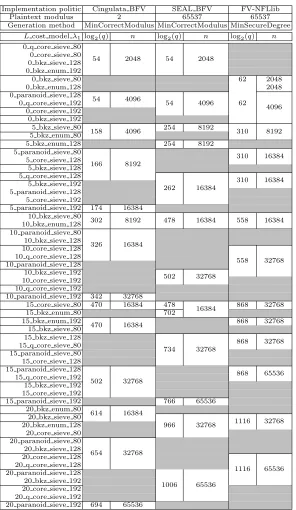 Table 2. Some parameters from CinguParam database for diﬀerent politics and plaintext moduli