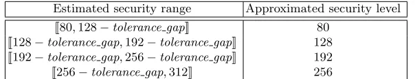 Table 4. Default BKZ lattice reduction cost models in CinguParam database. We can easily extend it for better models
