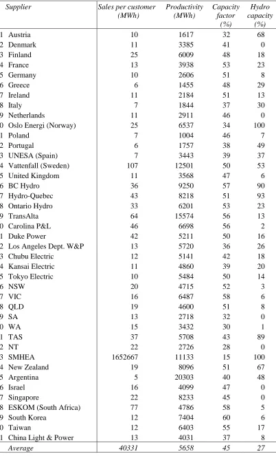 Table 1:  Summary of data on Electricity Suppliers