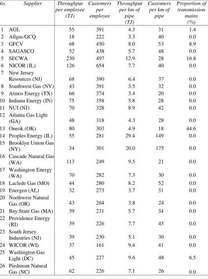 Table 2:  Summary of data on Gas Suppliers