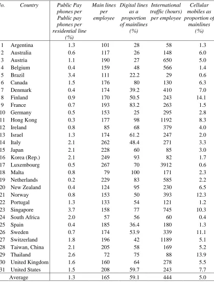 Table 3:  Summary of data on Telecommunications suppliers
