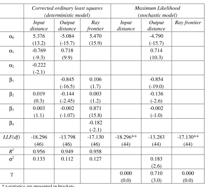Table 5:  Estimated parameters for alternative models: Gas*
