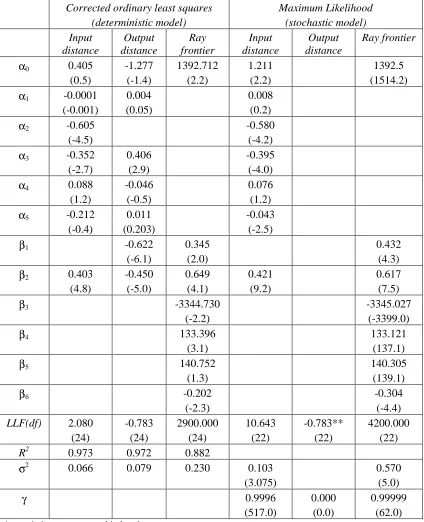 Table 6:  Estimated parameters for alternative models: Telecommunications*