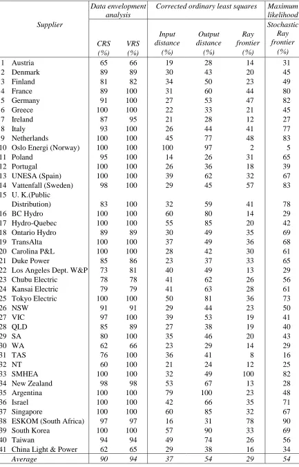 Table 7:  Technical efficiency for alternative models: Electricity