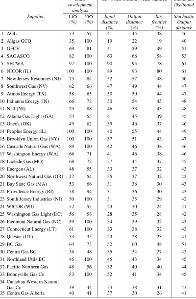 Table 8:  Technical efficiency for alternative models: Gas
