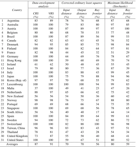 Table 9:  Technical efficiency for alternative models: Telecommunications