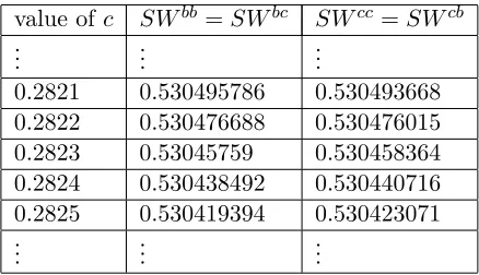 Table 2: Numerical Examples in Contract Game