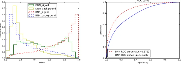 Figure 3:The comparison of benchmark BNN with DNN trained on the scalar-products of four-momenta of the ﬁnal particles as the set of input variables