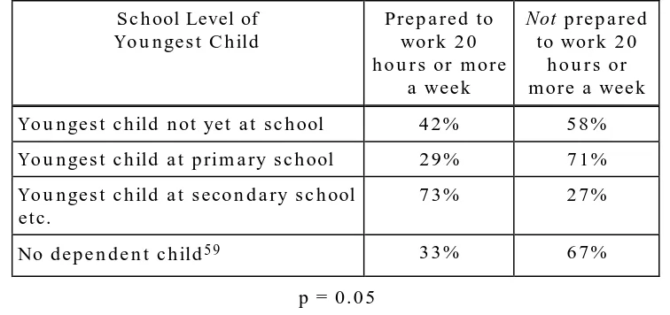 TABLE 4: UNEMPLOYED WOMEN WHO WANT PART-TIME WORK:PREPARED TO WORK FOR 20 HOURS A WEEK ANDSCHOOL LEVEL OF YOUNGEST CHILD