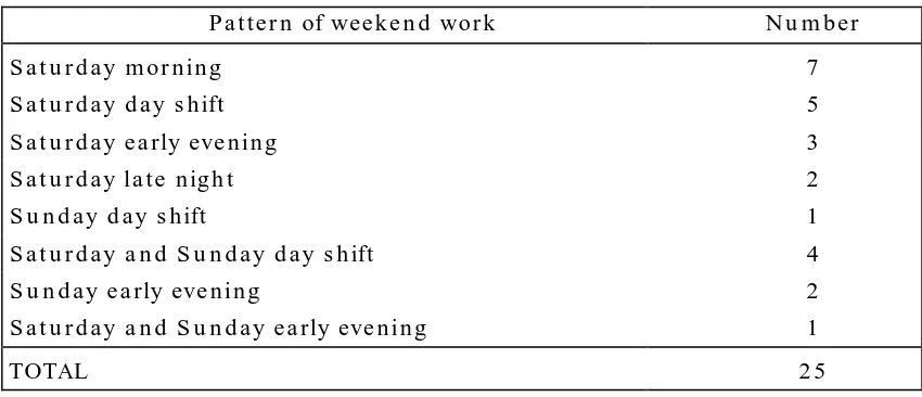 TABLE 6:PART-TIME WORKING WOMEN:WEEKEND PATTERN OF WORK, IF WORKED LAST WEEK