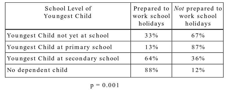 TABLE 10: UNEMPLOYED WOMEN WHO WANT PART-TIME WORK:PREPARED TO WORK SCHOOL HOLIDAYS AND SCHOOLLEVEL OF YOUNGEST CHILD