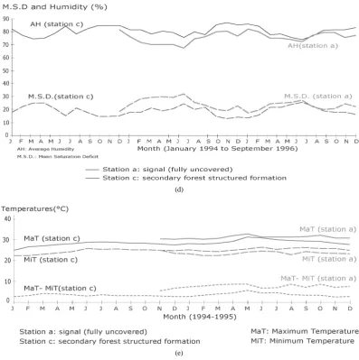 Figure 8. (a) Monthly rainfall variations; (b) monthly evaporation (Piche); (c) average monthly humidity; (d) monthly aver-age saturation deficit and average humidity; (e) monthly mean temperature