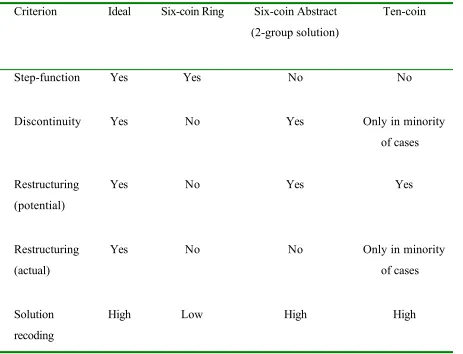 Table 1.  Criteria for insight problems, and their match with characteristics of the 6-coin and 10-