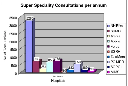 Figure 2 is a representation of Super specialty tele-consultation conducted by various hospitals per annum