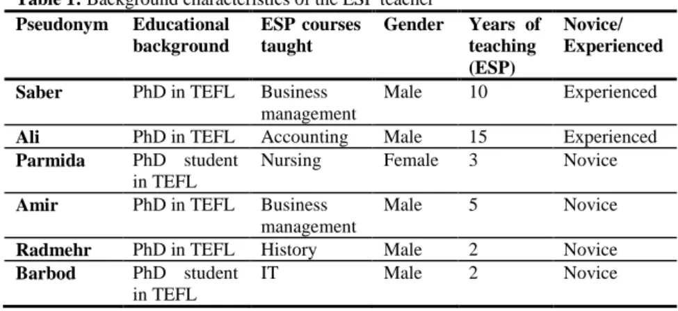 Table 1: Background characteristics of the ESP teacher   Pseudonym  Educational  background  ESP  courses taught  Gender  Years  of teaching  (ESP)  Novice/  Experienced 