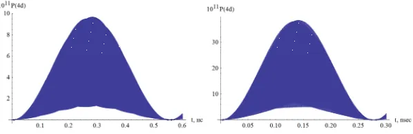 Figure 1. The probability of detecting an atom in a state of 3p. E = 0.5·106 V/m (left), 106 V/m (right)