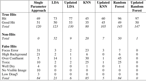 Table 1: Observed classifications of hit selected compounds 