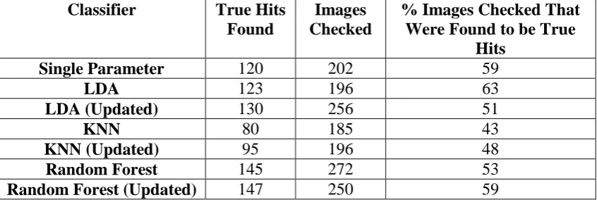 Table 2: Comparing the number of hits found to the number of images checked for different classifiers  