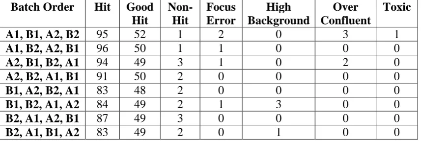 Table 3: Observed classifications of hit selected compounds using updated random forests with different batch orders  