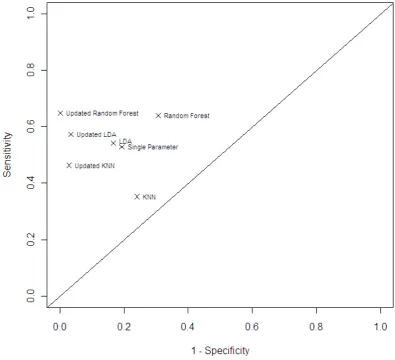 Figure 2(a): ROC Plot showing the classification results from Table 1 