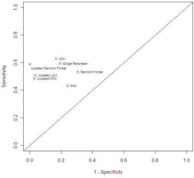 Figure 2(b): ROC Plot showing the classification results from Table 2 