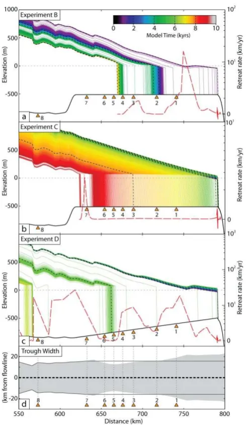 Figure 3: Ice-stream retreat behaviour and imposed geometries for Experiments B-D. a-c) Coloured ice surface profiles at 2 year intervals with dashed black lines every 2 kyrs