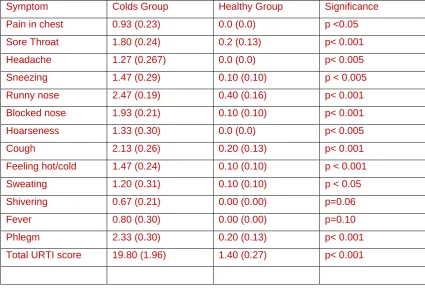 Table 1: Upper respiratory tract symptoms reported by colds and healthy groups on 