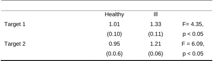 Table 3. Significant effects of health status on outcomes from the driving task 