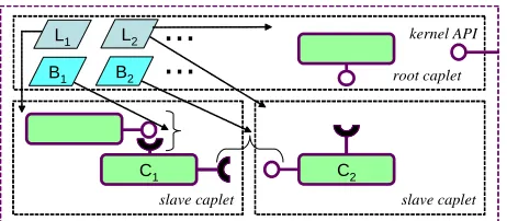 Fig. 1. The OpenCOM Programming Model 