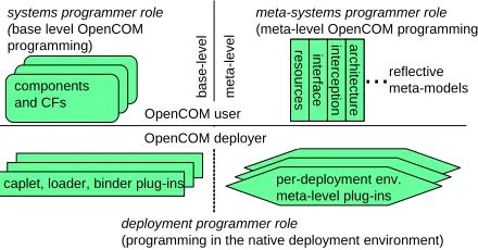 Fig. 2. OpenCOM Programmer Roles 