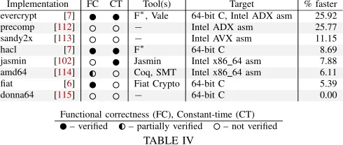 Table III presents a taxonomy of program veriﬁcation toolsthat have been used for cryptographic implementation