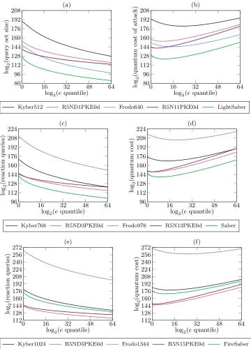 Fig. 4: The predicted size of a query set of unit eﬃcacy (a, c, e) and the quan-tum cost of producing such a query set (b, d, f)