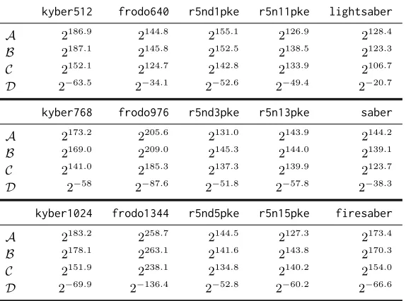 Table 1: Adversary AAdversary sends random queries to random users. Adversaries B andC target a ﬁxed user that has a random, above-median norm, key