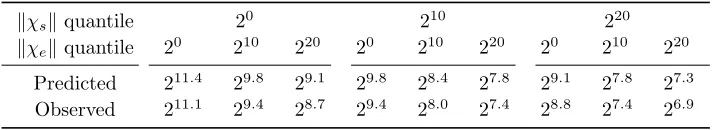 Table 2: Results of the experiment of Section 6. We did not run the experiment tocompletion for the columns with ∥χe∥ = 220