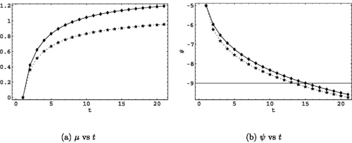FIG. 1.Cosmological evolution of the scale factor and dimensionally reduced dilaton for _�0 � 0:7,  0 � �4, and E0 � 100 forthree (solid curve, diamonds) and nine (dashed curve, stars) expanding dimensions.