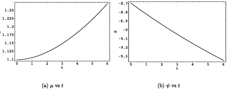 FIG. 2.Evolution of the scale factor and dilaton in the large-radius Hagedorn phase for d � 3 expanding dimensions