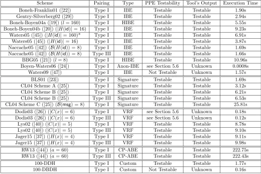 Table 1: The output of AutoPPE on various PPE testability problems. Here, ldenotes the length of encoding of inputnumber of attributes