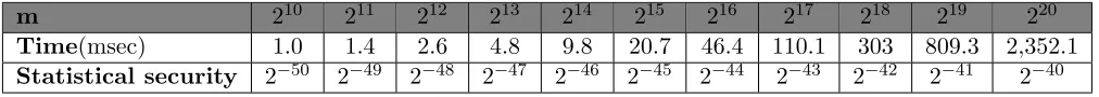 Table 3: Overall computation time and number of ﬁeld elements sent when verifying m = 220 gatesfor a single party, as a function of s - number of calls to the veriﬁcation protocol
