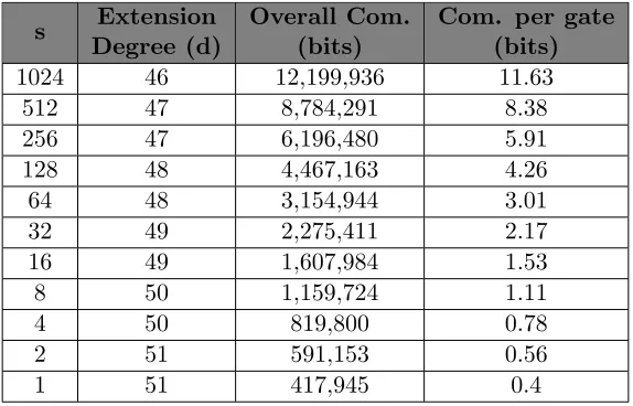 Table 4: Number of bits sent when verifying mas a function ofout over the extension ﬁeldthat matrix multiplication overMersenne primec/ = 220 gates over a Boolean circuit for a single party, s - number of calls to the veriﬁcation protocol