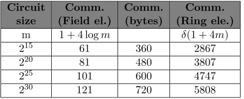Table 5: Overall communication for the recursion based implementation of Fvrfy as a function ofm, the number of multiplication gates in a given (Boolean or arithmetic) circuit