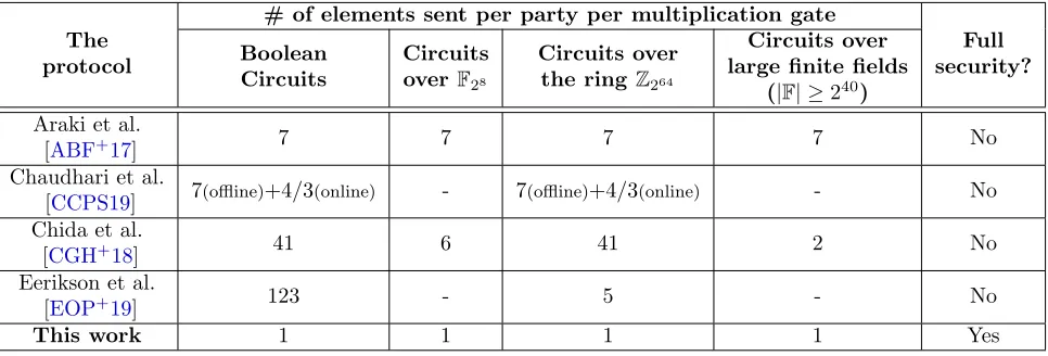 Table 1: Comparison between concretely eﬃcient 3PC protocols. Statistical security for all proto-cols in the table is 40-bit