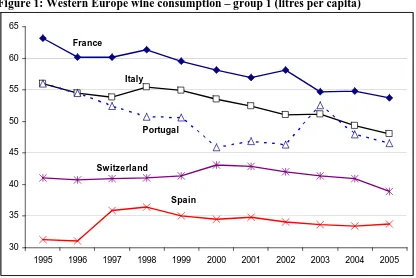 Figure 1: Western Europe wine consumption – group 1 (litres per capita) 