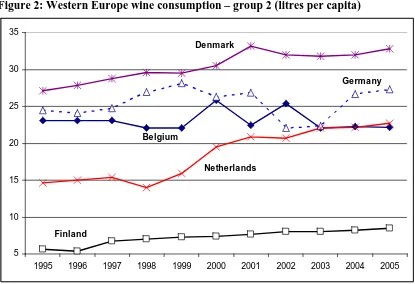 Figure 2: Western Europe wine consumption – group 2 (litres per capita) 