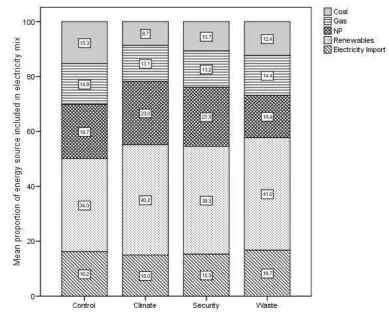 Figure 4. Mean electricity mix portfolios generated within each framing condition (study 2)