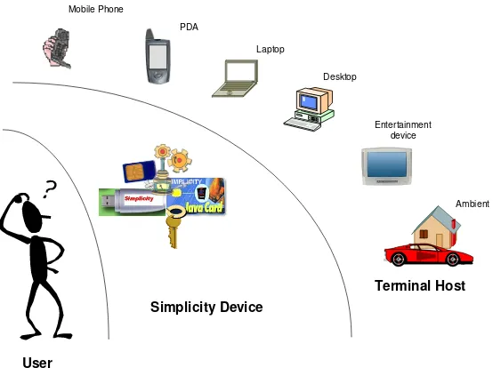 Figure 2: The Simplicity Device Dilemma 