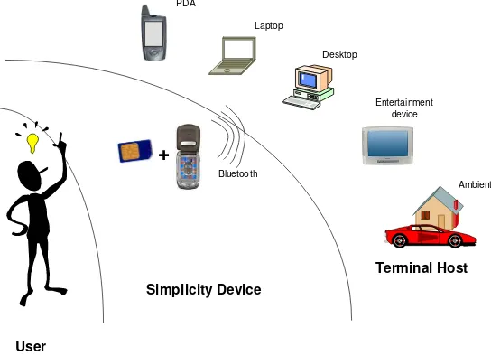 Figure 3: An interim solution: SIM + Bluetooth Mobile Phone 